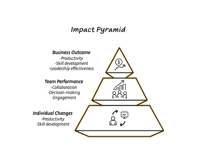 Impact Pyramid diagram
