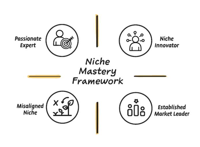 Niche Mastery Framework diagram
