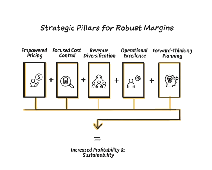 Pillars of Robust Margins diagram