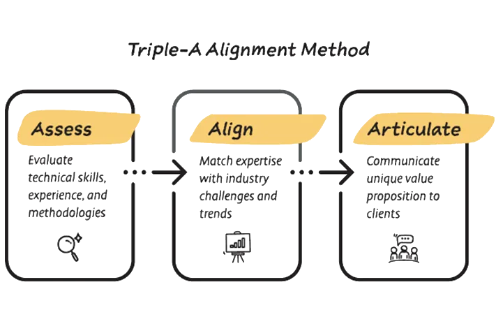 Triple-A Alignment Method diagram
